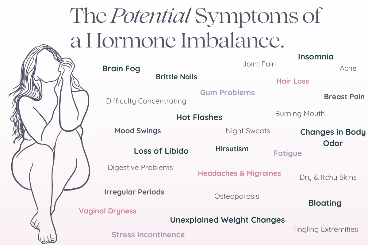 Potential symptoms of a hormone imbalance. Brain fog, brittle nails, joint pain, insomnia, acne, hair loss, gum problems, difficulty concentrating, hot flashes, burning mouth, mood swings, night sweats, changes in body odor, loss of libido, hirsutism, fatigue, digestive problems, headaches and migraines, dry and itchy skin, irregular periods, osteoporosis, bloating, vaginal dryness, unexplained weight changes, stress incontinence, and tingling extremities.